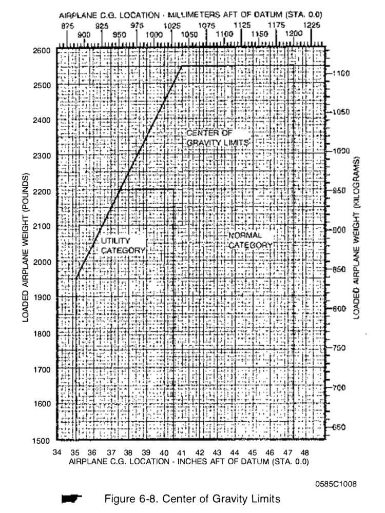 C172 centre-of-gravity limits