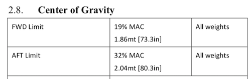 Aircraft centre-of-gravity limit data