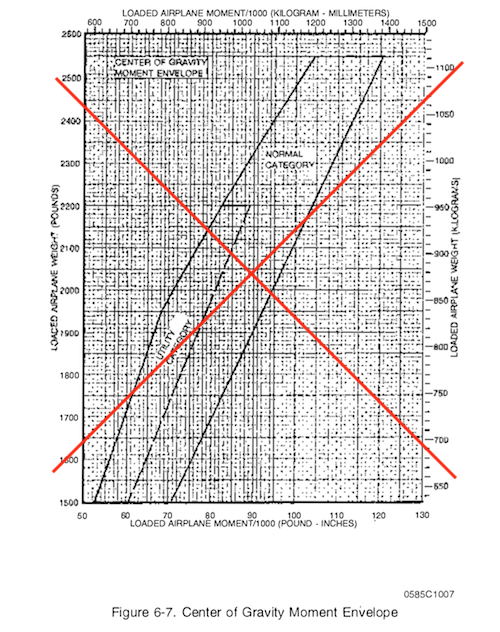 Aircraft moment limit chart
