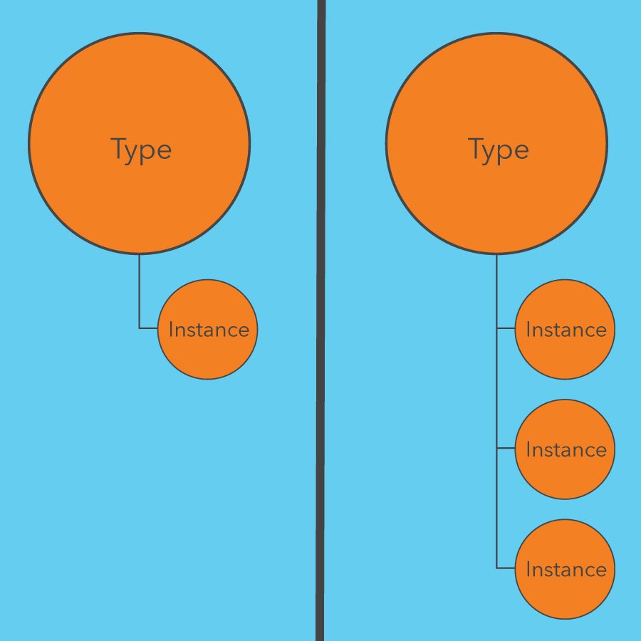 Type/instance relationship. Single instance and multiple instance example