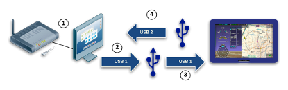 Two-drive rotation sequence for Dynon SkyView data updates